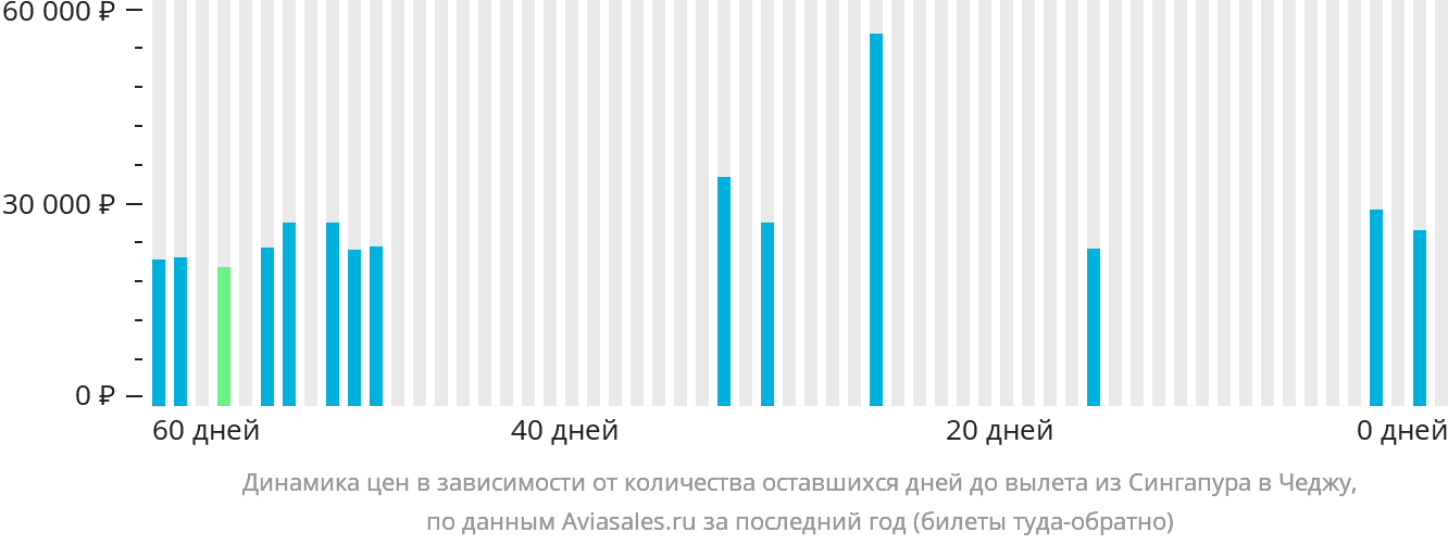 Динамика цен в зависимости от количества оставшихся дней до вылета из Сингапура в Чеджу