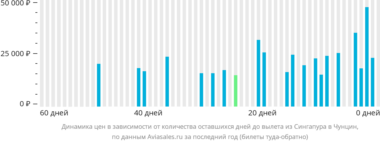 Динамика цен в зависимости от количества оставшихся дней до вылета из Сингапура в Чунцин