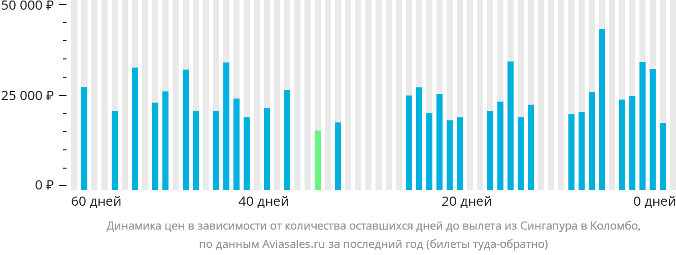 Динамика цен в зависимости от количества оставшихся дней до вылета из Сингапура в Коломбо