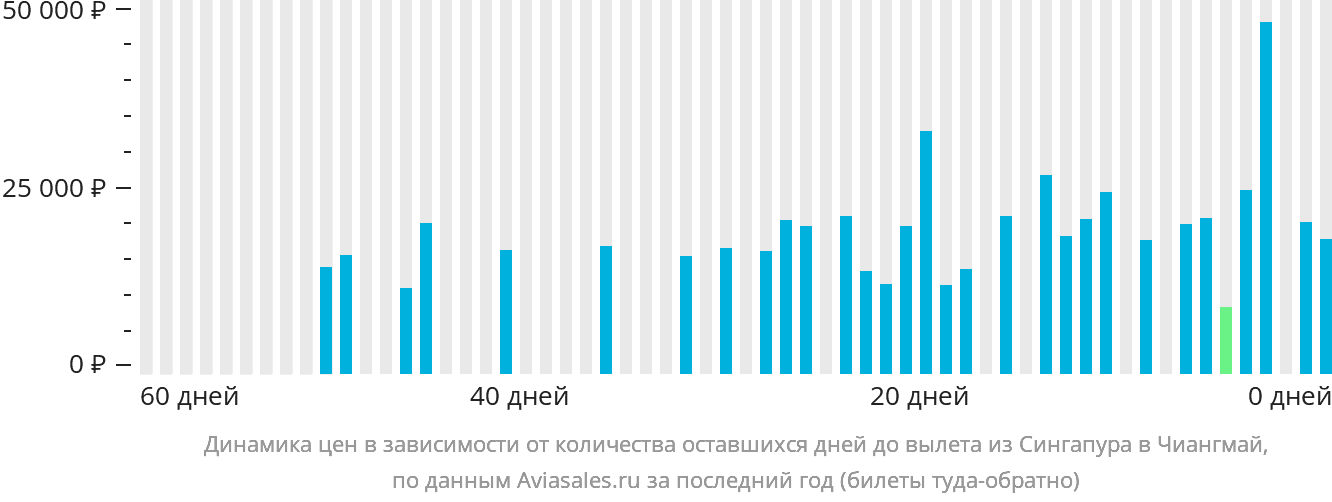 Динамика цен в зависимости от количества оставшихся дней до вылета из Сингапура в Чиангмай