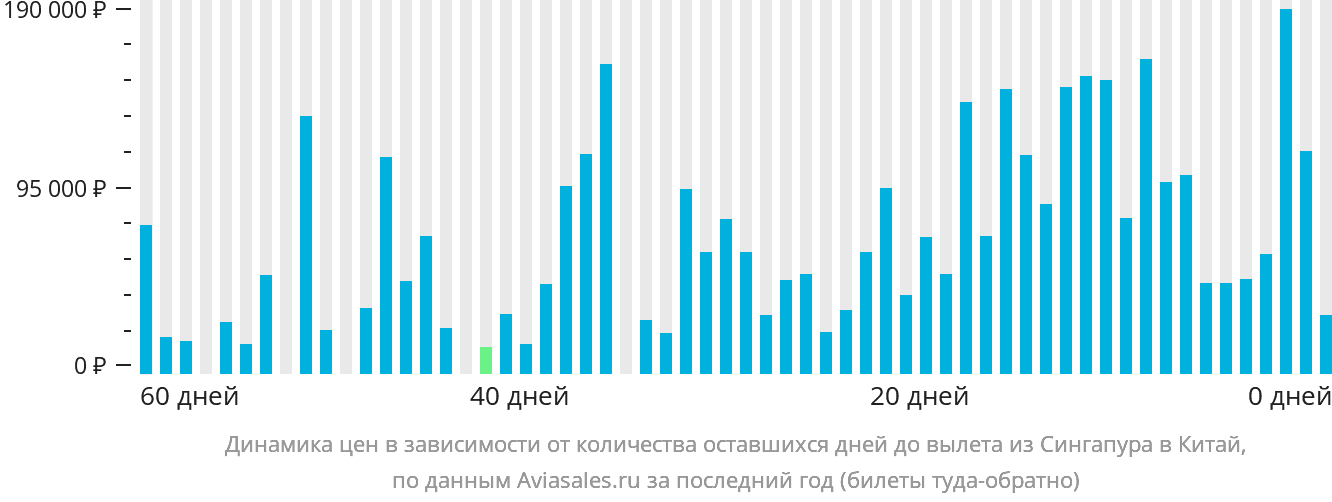 Динамика цен в зависимости от количества оставшихся дней до вылета из Сингапура в Китай