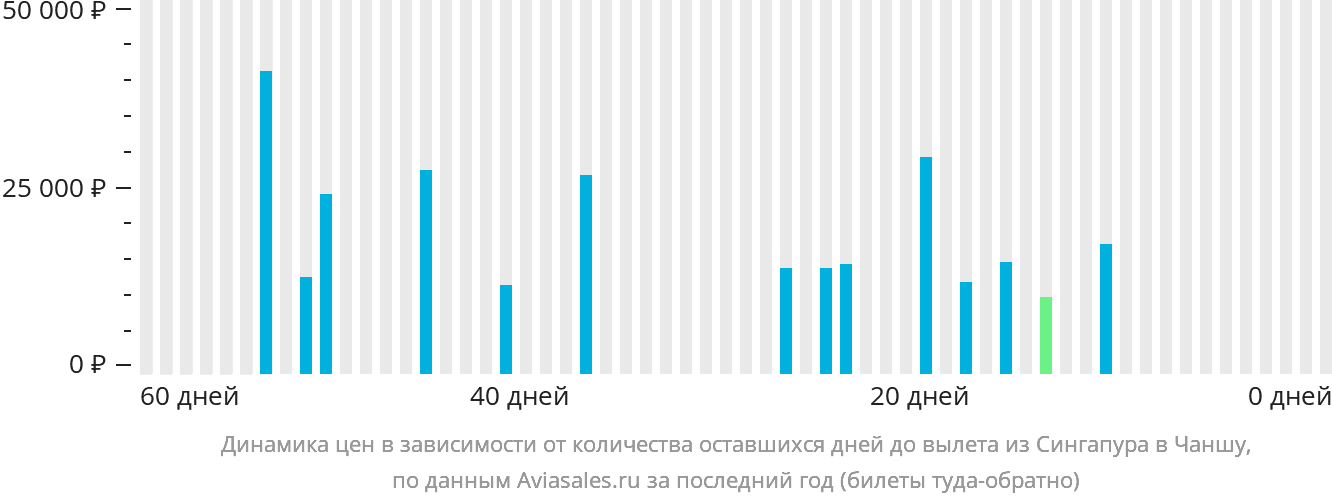 Динамика цен в зависимости от количества оставшихся дней до вылета из Сингапура в Чанша