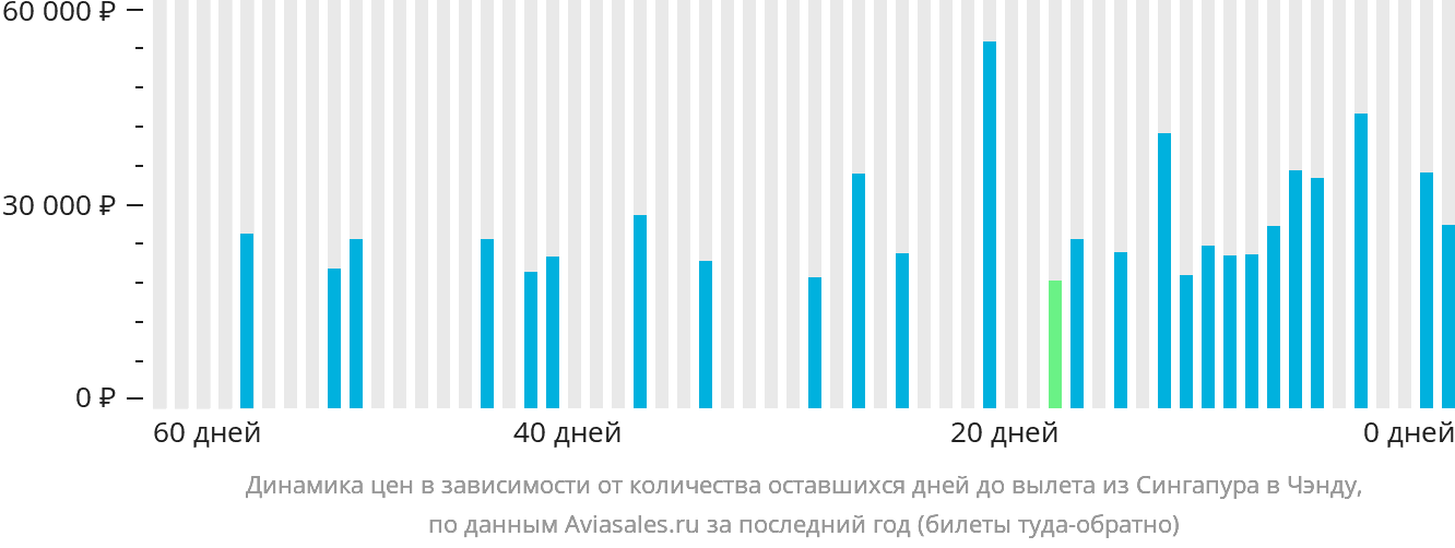 Динамика цен в зависимости от количества оставшихся дней до вылета из Сингапура в Чэнду