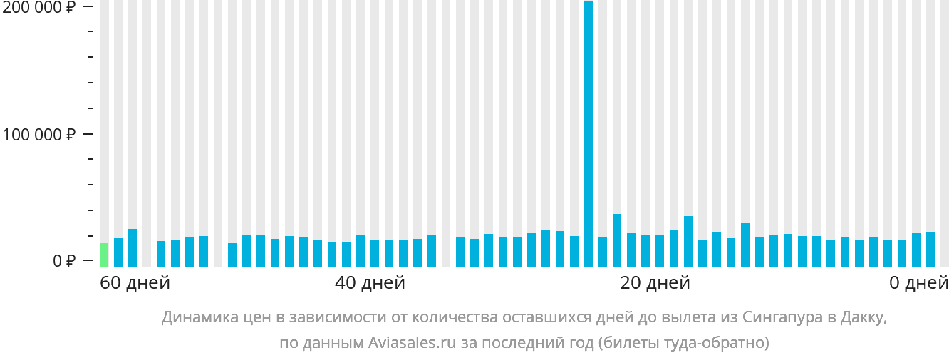 Динамика цен в зависимости от количества оставшихся дней до вылета из Сингапура в Дакку
