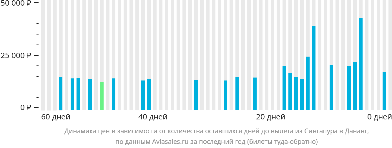 Динамика цен в зависимости от количества оставшихся дней до вылета из Сингапура в Дананг