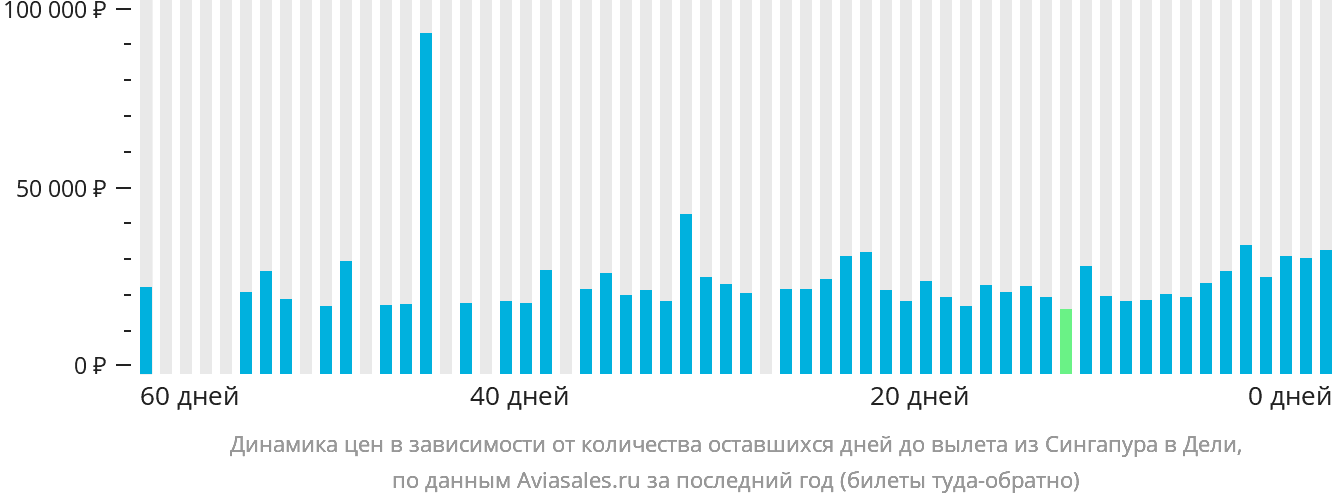 Динамика цен в зависимости от количества оставшихся дней до вылета из Сингапура в Дели