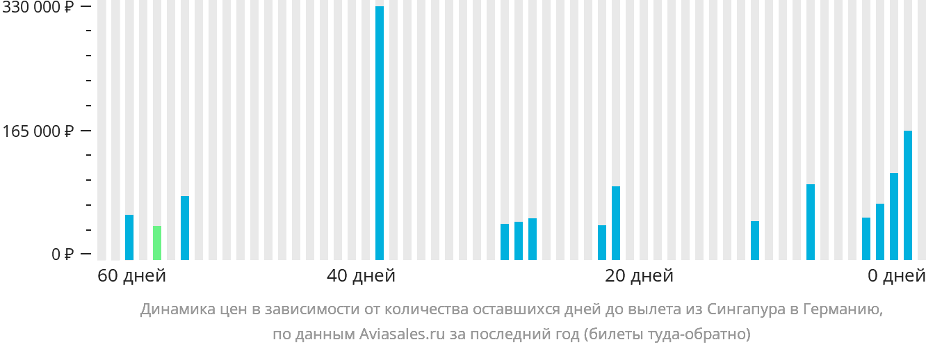 Динамика цен в зависимости от количества оставшихся дней до вылета из Сингапура в Германию