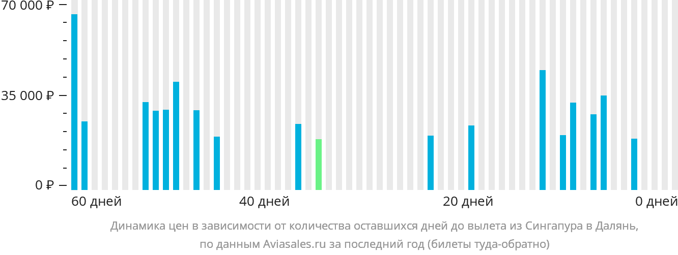 Динамика цен в зависимости от количества оставшихся дней до вылета из Сингапура в Далянь