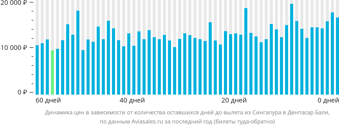 Динамика цен в зависимости от количества оставшихся дней до вылета из Сингапура в Денпасар (Бали)