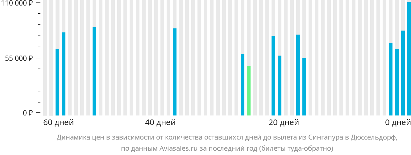 Динамика цен в зависимости от количества оставшихся дней до вылета из Сингапура в Дюссельдорф