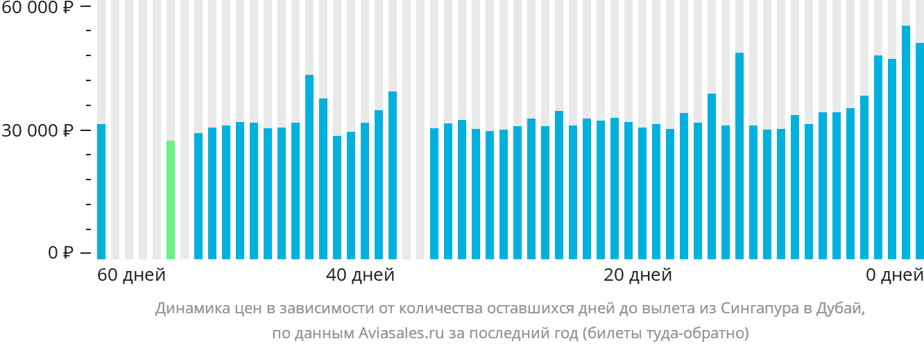 Динамика цен в зависимости от количества оставшихся дней до вылета из Сингапура в Дубай