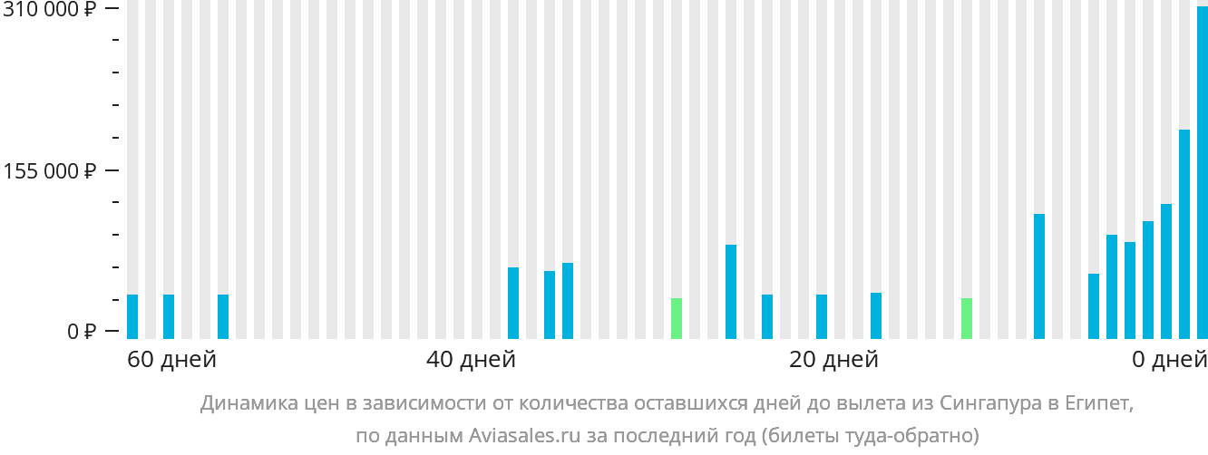 Динамика цен в зависимости от количества оставшихся дней до вылета из Сингапура в Египет