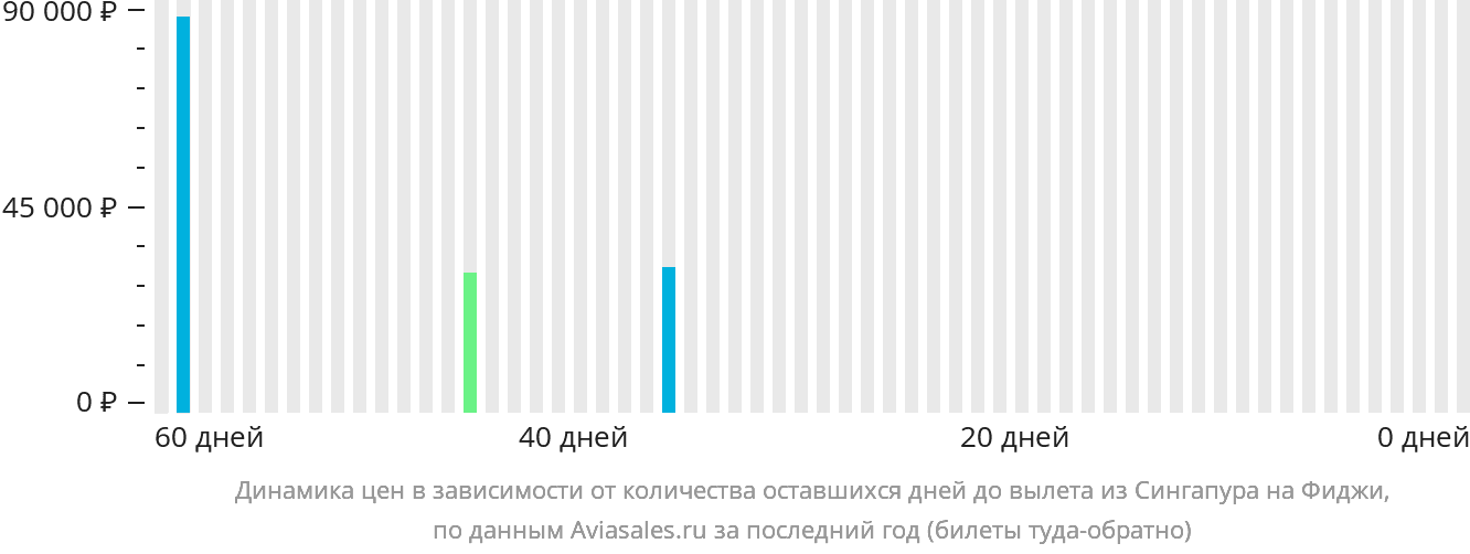 Динамика цен в зависимости от количества оставшихся дней до вылета из Сингапура на Фиджи