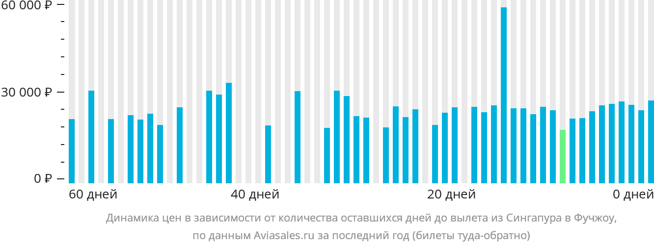 Динамика цен в зависимости от количества оставшихся дней до вылета из Сингапура в Фучжоу