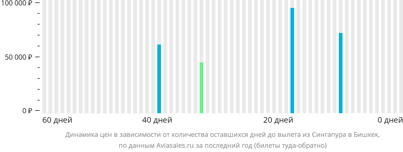 Динамика цен в зависимости от количества оставшихся дней до вылета из Сингапура в Бишкек