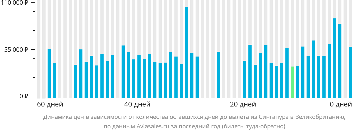 Динамика цен в зависимости от количества оставшихся дней до вылета из Сингапура в Великобританию
