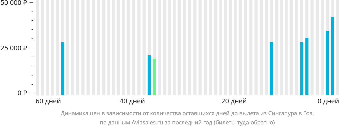 Динамика цен в зависимости от количества оставшихся дней до вылета из Сингапура в Гоа