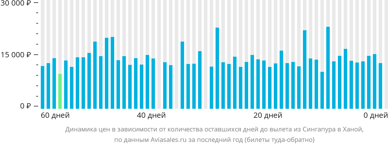 Динамика цен в зависимости от количества оставшихся дней до вылета из Сингапура в Ханой