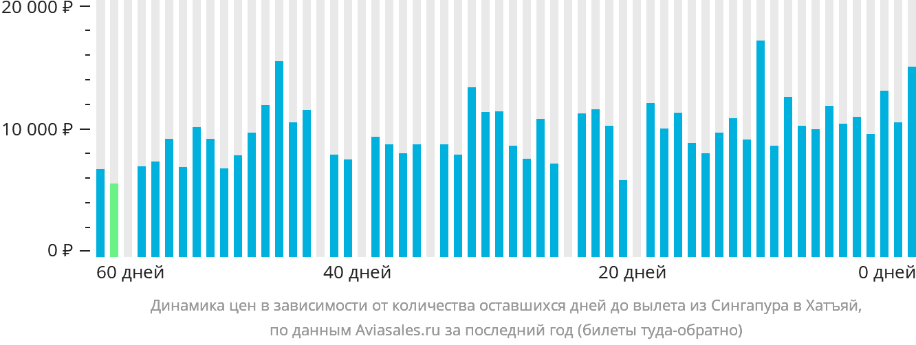 Динамика цен в зависимости от количества оставшихся дней до вылета из Сингапура в Хатъяй