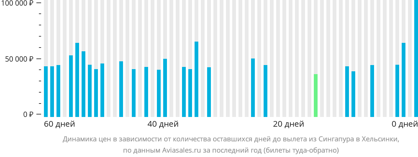 Динамика цен в зависимости от количества оставшихся дней до вылета из Сингапура в Хельсинки