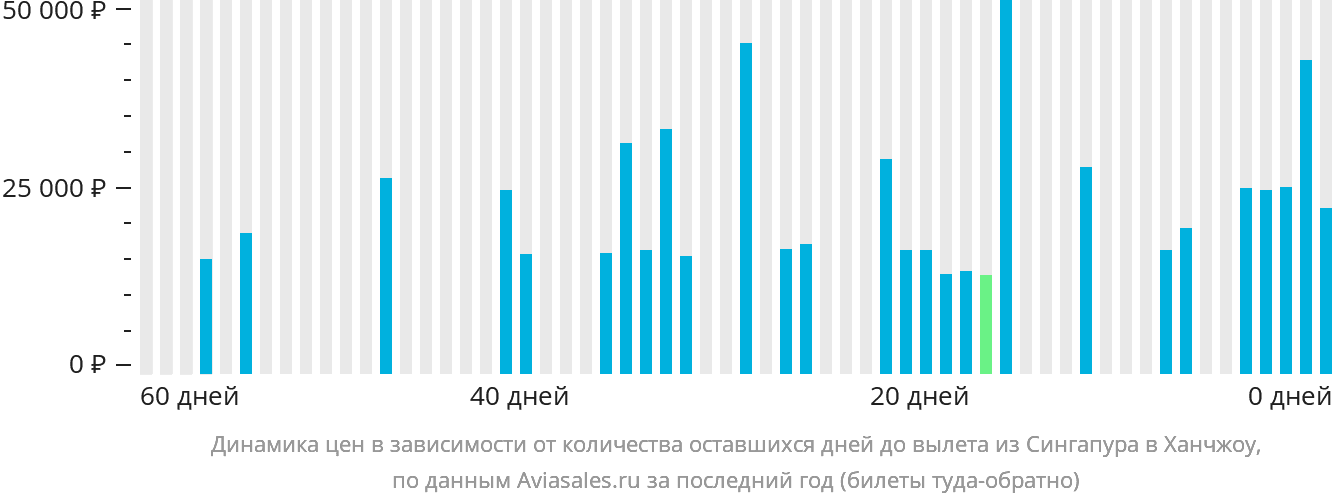 Динамика цен в зависимости от количества оставшихся дней до вылета из Сингапура в Ханчжоу
