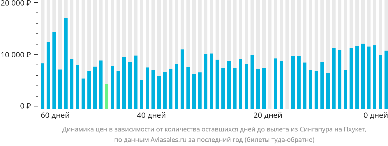 Динамика цен в зависимости от количества оставшихся дней до вылета из Сингапура на Пхукет