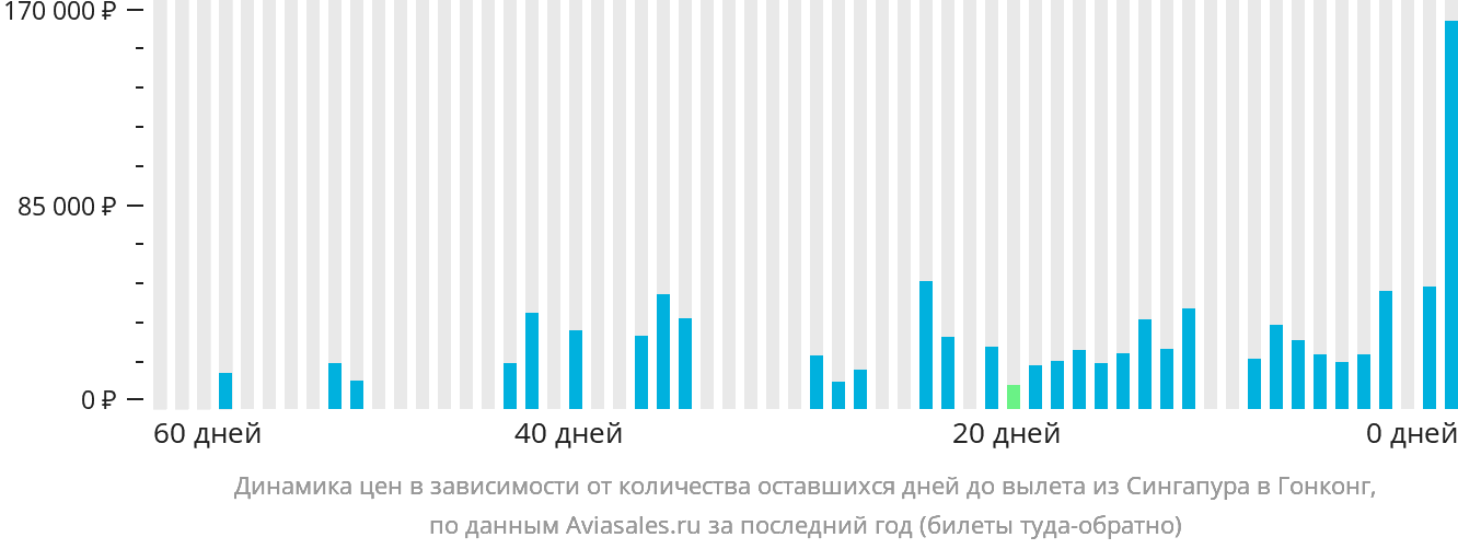 Динамика цен в зависимости от количества оставшихся дней до вылета из Сингапура в Гонконг