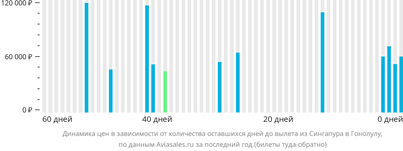 Динамика цен в зависимости от количества оставшихся дней до вылета из Сингапура в Гонолулу