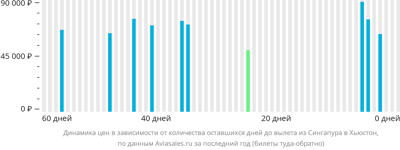 Динамика цен в зависимости от количества оставшихся дней до вылета из Сингапура в Хьюстон