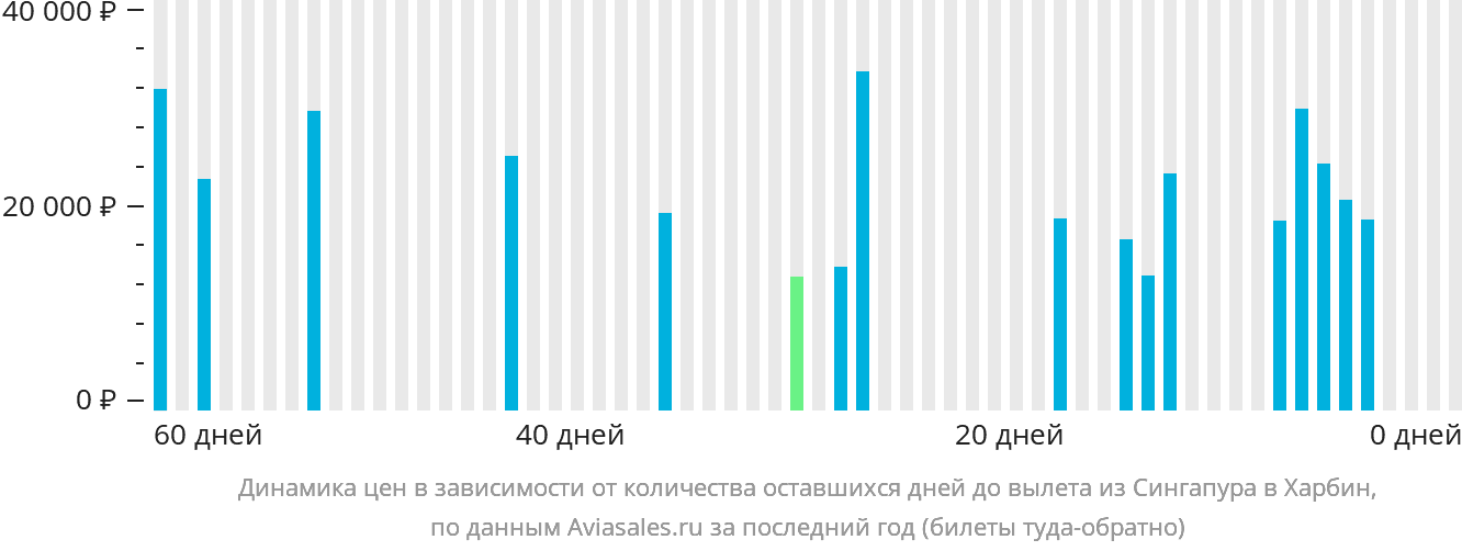 Динамика цен в зависимости от количества оставшихся дней до вылета из Сингапура в Харбин