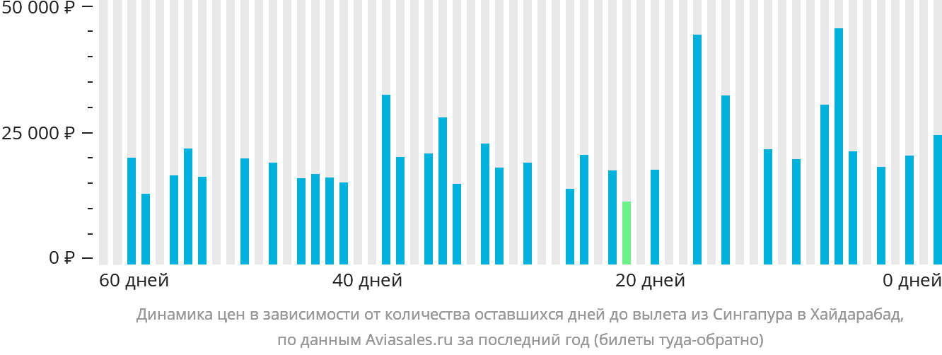 Динамика цен в зависимости от количества оставшихся дней до вылета из Сингапура в Хайдарабад