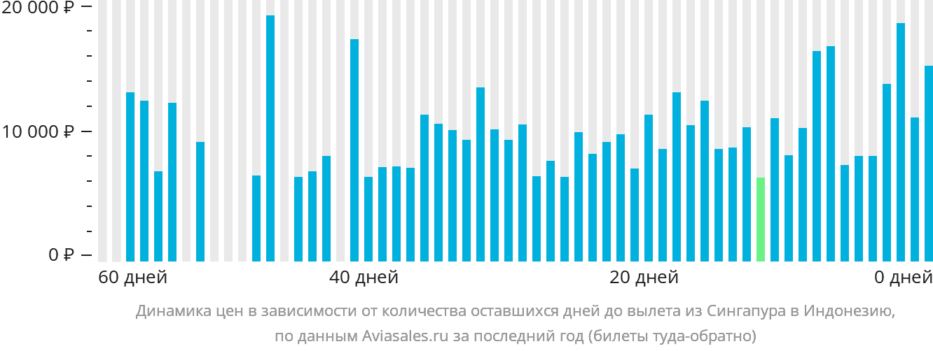 Динамика цен в зависимости от количества оставшихся дней до вылета из Сингапура в Индонезию