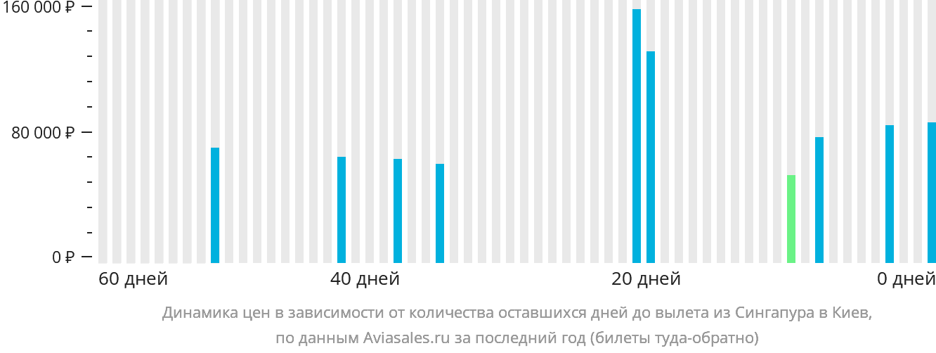 Динамика цен в зависимости от количества оставшихся дней до вылета из Сингапура в Киев