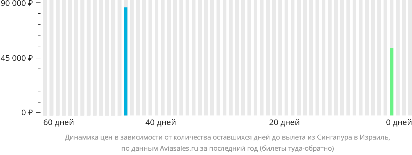 Динамика цен в зависимости от количества оставшихся дней до вылета из Сингапура в Израиль