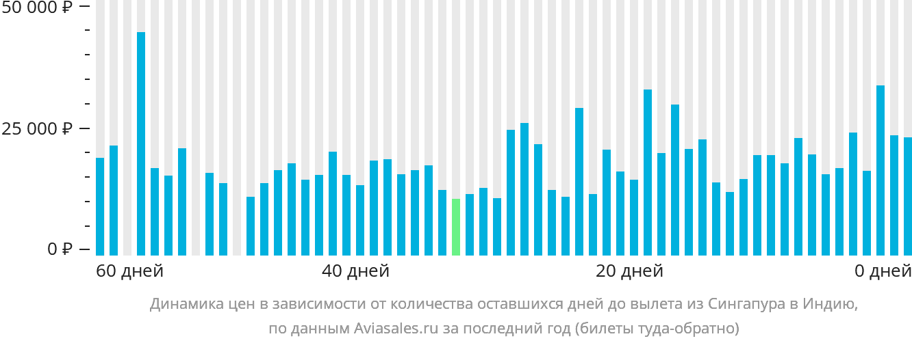 Динамика цен в зависимости от количества оставшихся дней до вылета из Сингапура в Индию