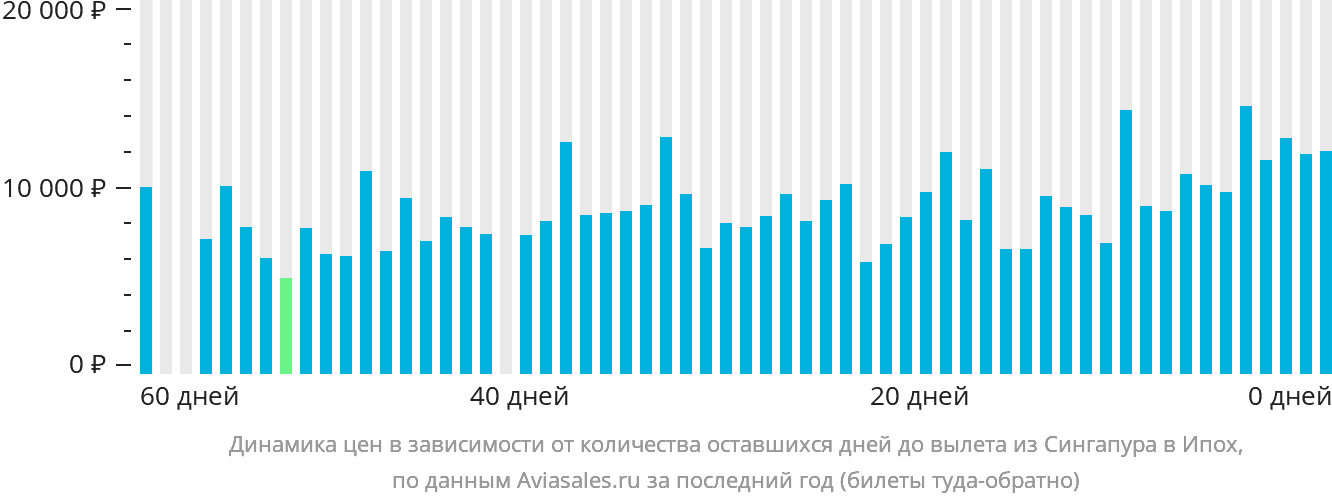 Динамика цен в зависимости от количества оставшихся дней до вылета из Сингапура в Ипох