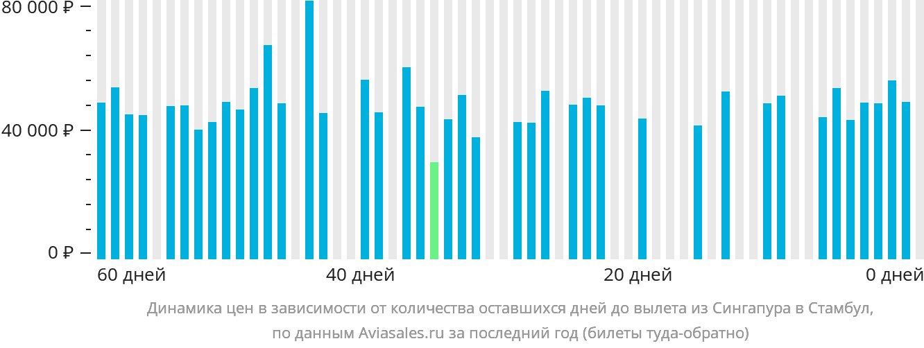 Динамика цен в зависимости от количества оставшихся дней до вылета из Сингапура в Стамбул