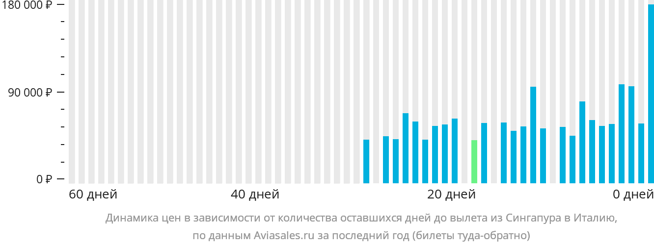 Динамика цен в зависимости от количества оставшихся дней до вылета из Сингапура в Италию