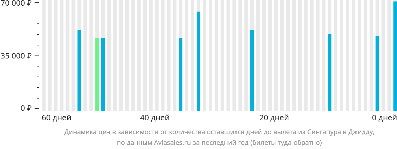 Динамика цен в зависимости от количества оставшихся дней до вылета из Сингапура в Джидду
