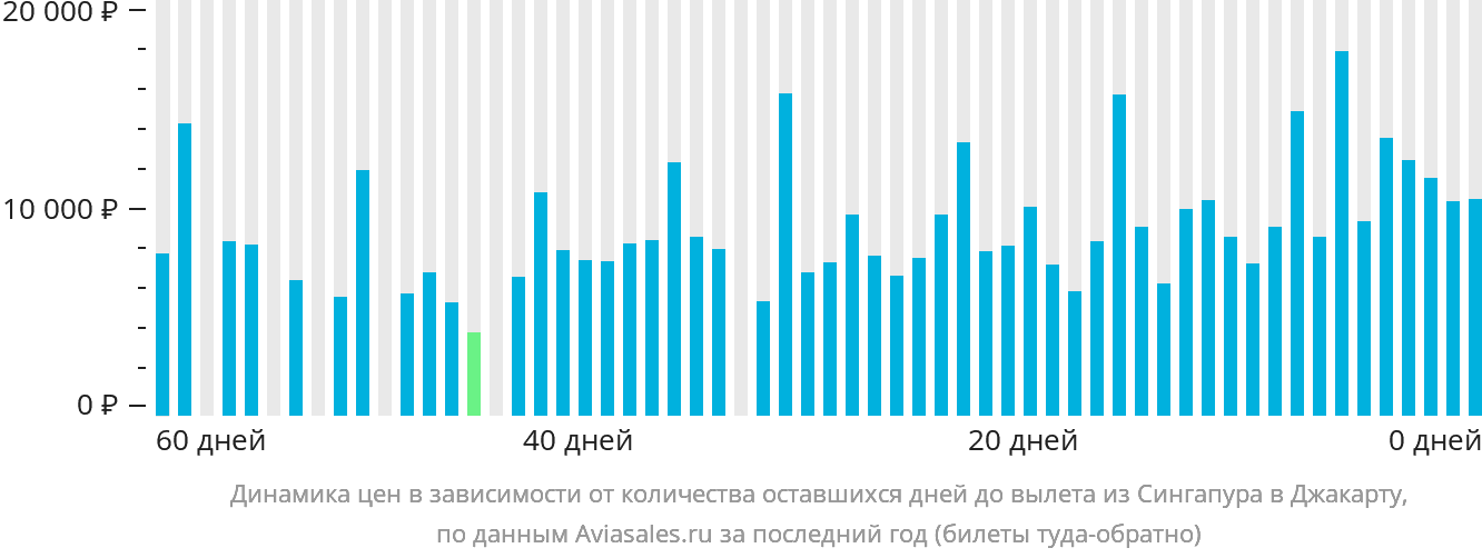 Динамика цен в зависимости от количества оставшихся дней до вылета из Сингапура в Джакарту