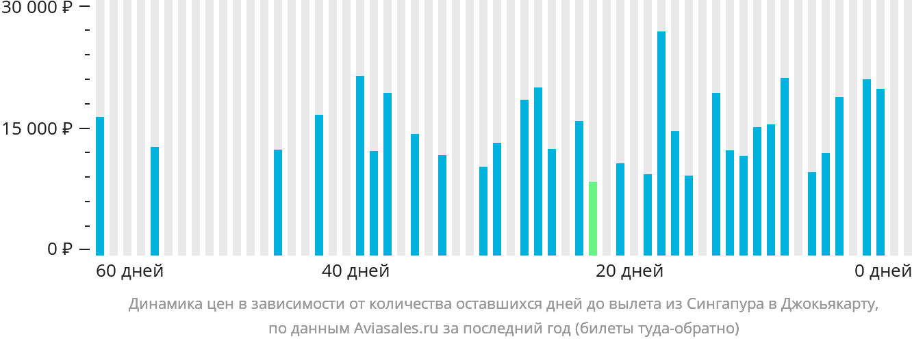 Динамика цен в зависимости от количества оставшихся дней до вылета из Сингапура в Джокьякарту