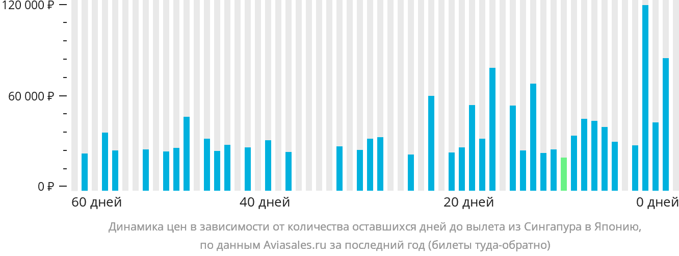 Динамика цен в зависимости от количества оставшихся дней до вылета из Сингапура в Японию