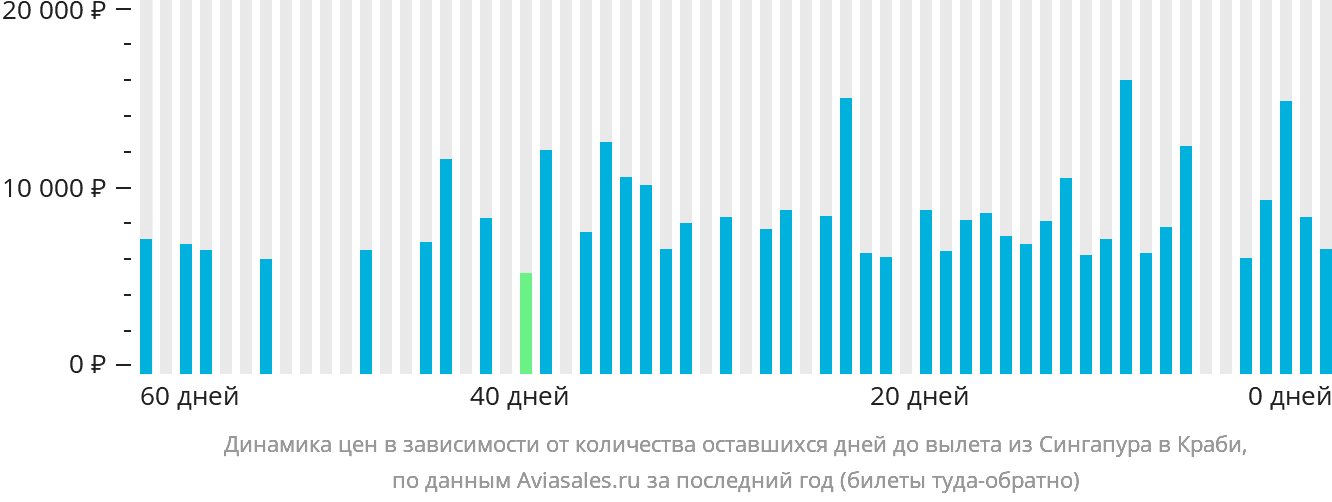 Динамика цен в зависимости от количества оставшихся дней до вылета из Сингапура в Краби