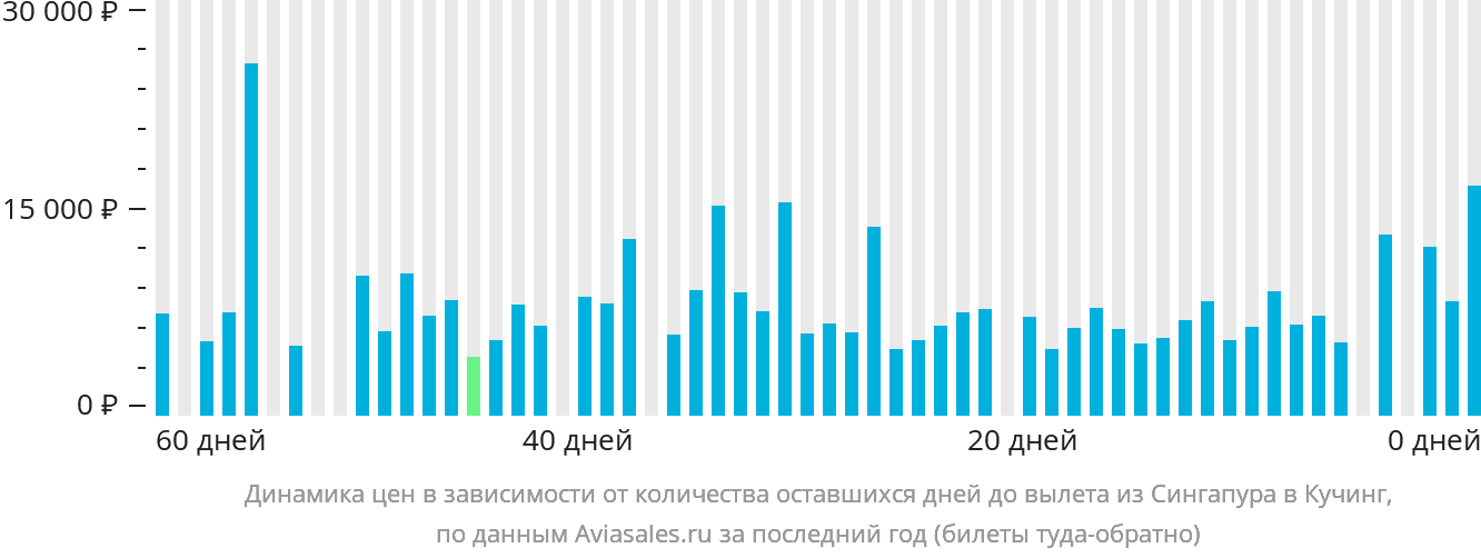 Динамика цен в зависимости от количества оставшихся дней до вылета из Сингапура в Кучинг