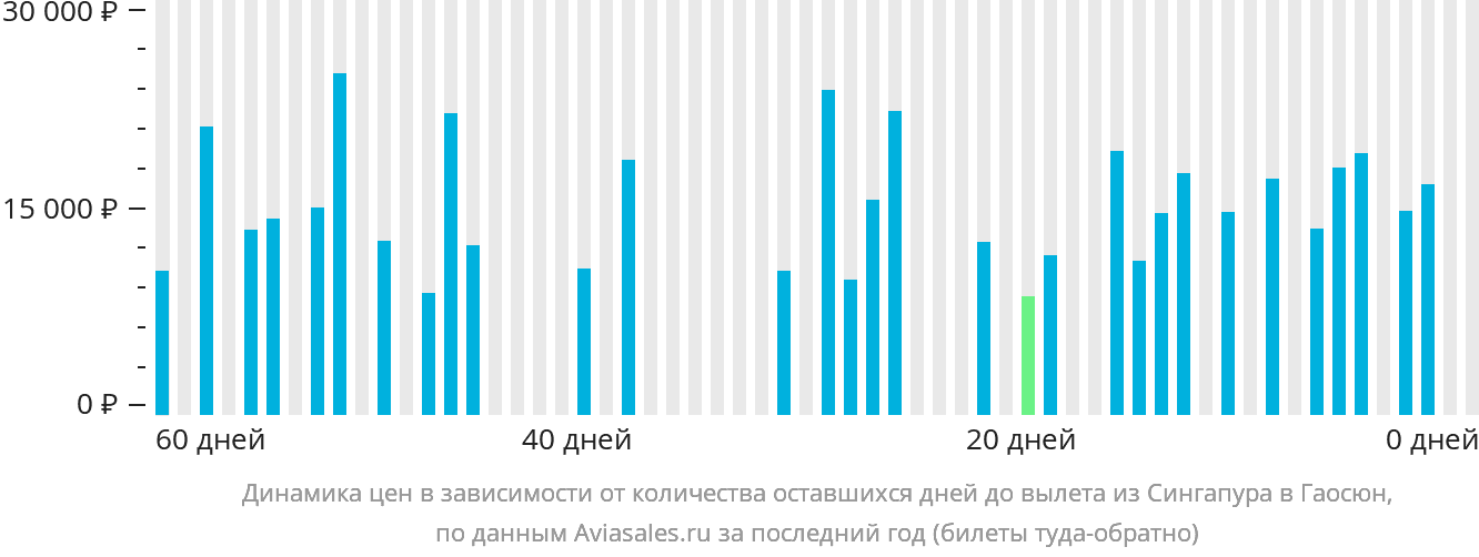 Динамика цен в зависимости от количества оставшихся дней до вылета из Сингапура в Гаосюн