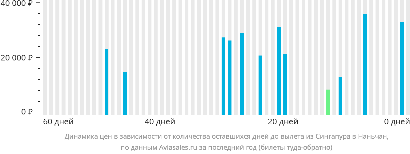 Динамика цен в зависимости от количества оставшихся дней до вылета из Сингапура в Наньчан