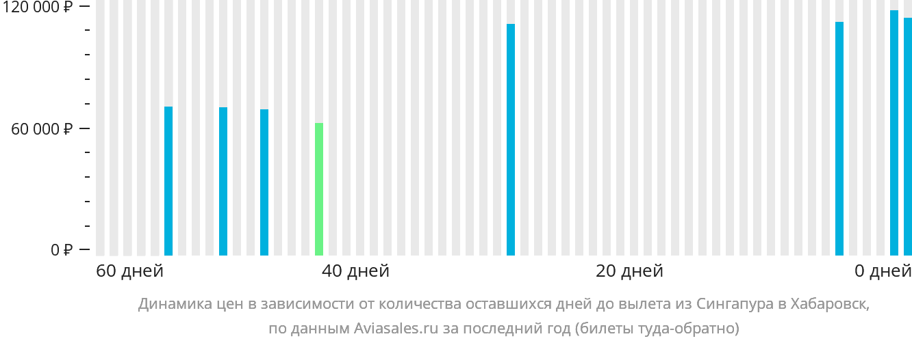 Динамика цен в зависимости от количества оставшихся дней до вылета из Сингапура в Хабаровск