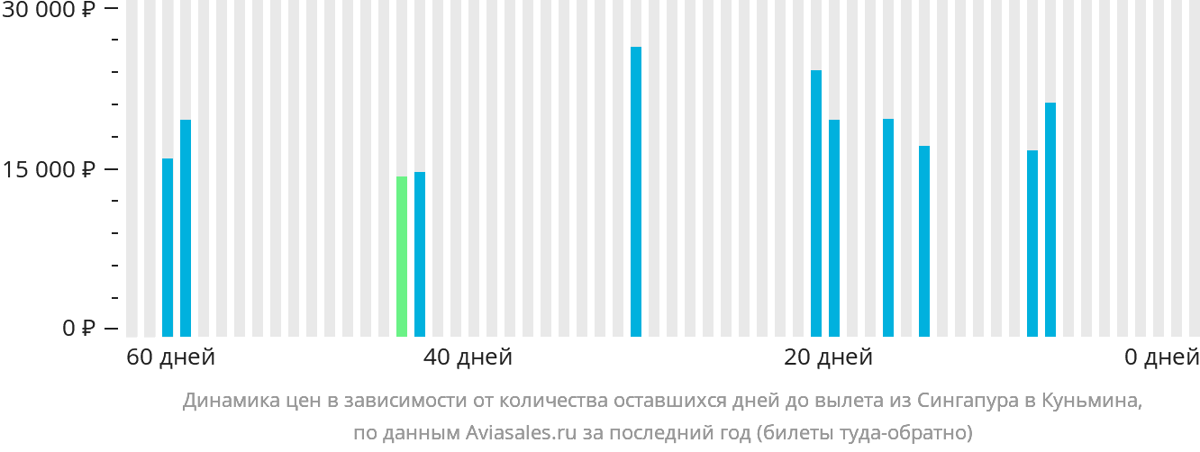 Динамика цен в зависимости от количества оставшихся дней до вылета из Сингапура в Куньмина
