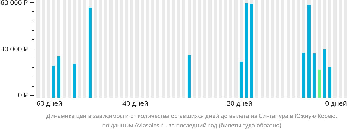 Динамика цен в зависимости от количества оставшихся дней до вылета из Сингапура в Южную Корею