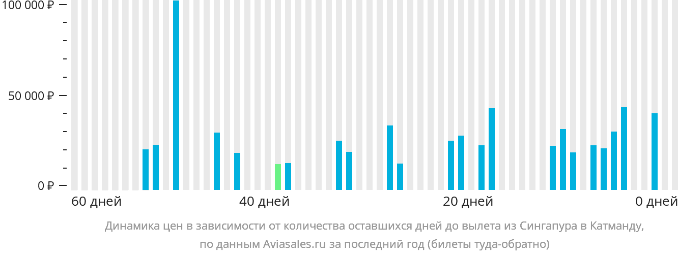 Динамика цен в зависимости от количества оставшихся дней до вылета из Сингапура в Катманду